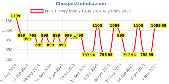 myntra.com Status Quo Men Grey & Black Colourblocked Acrylic Pullover Sweater status quo Price History Graph from 23 Aug 2024 to 22 Nov 2025