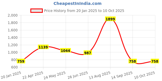 myntra.com Status Quo Men Grey & Black Typography Printed Track Pant status quo Price History Graph from 20 Jan 2025 to 10 Oct 2025