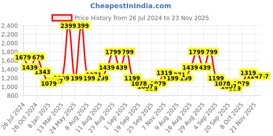 myntra.com Status Quo Men Grey & Coral Colourblocked Cotton Sweatshirt status quo Price History Graph from 26 Jul 2024 to 23 Nov 2025