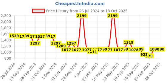 myntra.com Status Quo Men Grey & Coral Colourblocked Cotton Sweatshirt status quo Price History Graph from 26 Jul 2024 to 18 Oct 2025