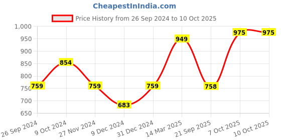 myntra.com Status Quo Men Grey & Maroon Striped Pullover status quo Price History Graph from 26 Sep 2024 to 10 Oct 2025