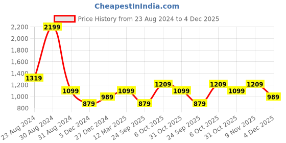 myntra.com Status Quo Men Grey & Off White Colourblocked Acrylic Pullover Sweater status quo Price History Graph from 23 Aug 2024 to 4 Dec 2025
