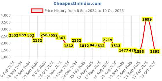 myntra.com Status Quo Men Grey & Red Colourblocked Cotton Tracksuit status quo Price History Graph from 8 Sep 2024 to 19 Oct 2025