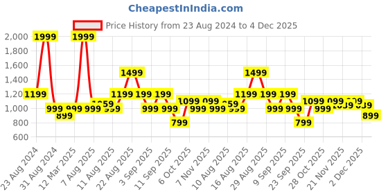 myntra.com Status Quo Men Grey & White Colourblocked Acrylic Pullover Sweater status quo Price History Graph from 23 Aug 2024 to 3 Dec 2025