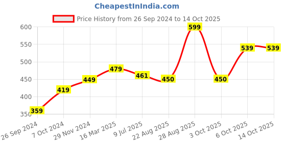 myntra.com Status Quo Men Grey & White Printed Baseball Cap status quo Price History Graph from 26 Sep 2024 to 14 Oct 2025