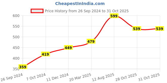 myntra.com Status Quo Men Grey Baseball Cap status quo Price History Graph from 26 Sep 2024 to 30 Oct 2025