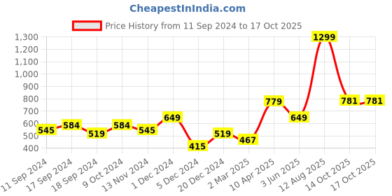 myntra.com Status Quo Men Grey Chino Shorts status quo Price History Graph from 11 Sep 2024 to 14 Oct 2025