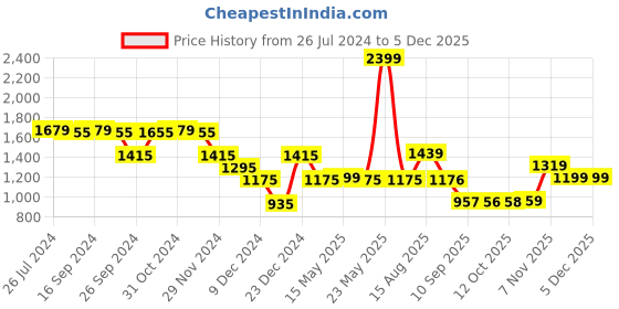 myntra.com Status Quo Men Grey Colourblocked Cotton Sweatshirt status quo Price History Graph from 26 Jul 2024 to 3 Dec 2025
