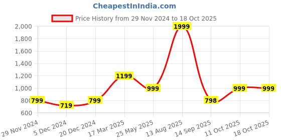 myntra.com Status Quo Men Grey Melange Cotton Joggers status quo Price History Graph from 29 Nov 2024 to 18 Oct 2025