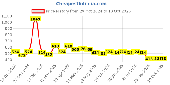 myntra.com Status Quo Men Grey Melange Regular Shorts status quo Price History Graph from 29 Oct 2024 to 9 Oct 2025