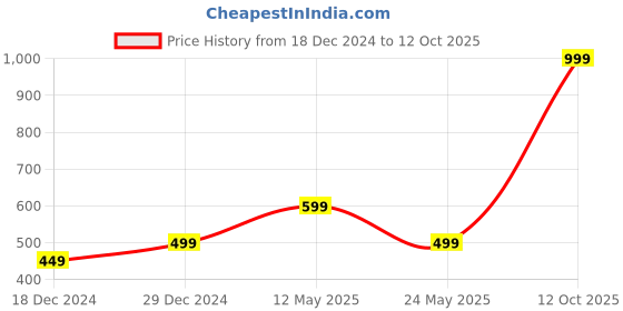 myntra.com Status Quo Men Grey Melange Solid Shorts status quo Price History Graph from 18 Dec 2024 to 12 Oct 2025