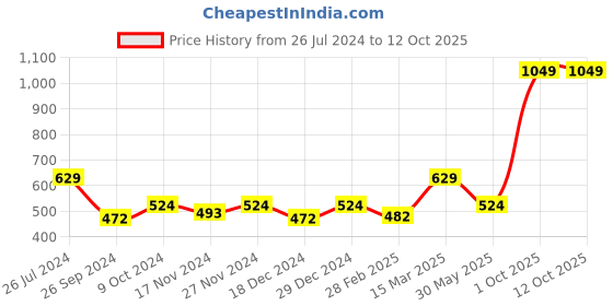 myntra.com Status Quo Men Grey Melange Solid Shorts status quo Price History Graph from 26 Jul 2024 to 12 Oct 2025
