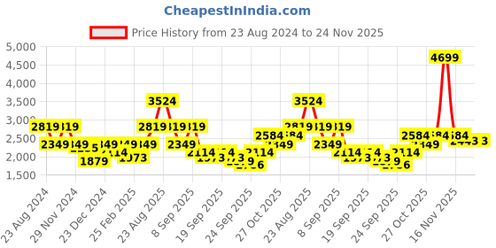 myntra.com Status Quo Men Grey Navy Blue Striped Padded Jacket status quo Price History Graph from 23 Aug 2024 to 23 Nov 2025