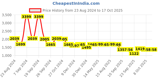 myntra.com Status Quo Men Grey Padded Jacket status quo Price History Graph from 23 Aug 2024 to 15 Oct 2025
