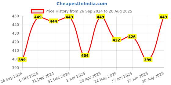 myntra.com Status Quo Men Grey Polo Collar T-shirt status quo Price History Graph from 26 Sep 2024 to 20 Aug 2025