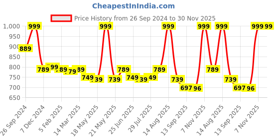 myntra.com Status Quo Men Grey Solid Cotton Joggers status quo Price History Graph from 26 Sep 2024 to 29 Nov 2025