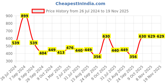 myntra.com Status Quo Men Grey Solid Cotton Joggers status quo Price History Graph from 26 Jul 2024 to 18 Nov 2025
