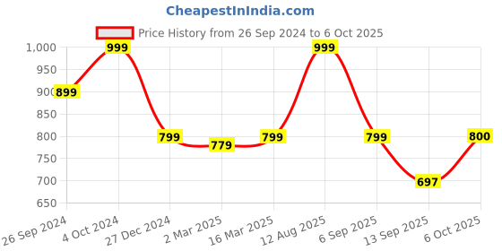 myntra.com Status Quo Men Grey Solid Joggers status quo Price History Graph from 26 Sep 2024 to 6 Oct 2025