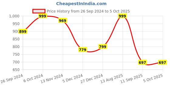 myntra.com Status Quo Men Grey Solid Regular Fit Joggers status quo Price History Graph from 26 Sep 2024 to 5 Oct 2025