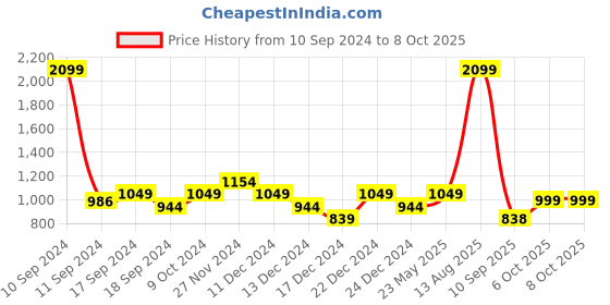 myntra.com Status Quo Men Grey Solid Track Pants status quo Price History Graph from 10 Sep 2024 to 8 Oct 2025