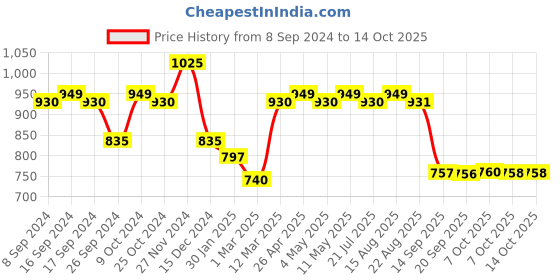 myntra.com Status Quo Men Grey Solid Track Pants status quo Price History Graph from 8 Sep 2024 to 13 Oct 2025