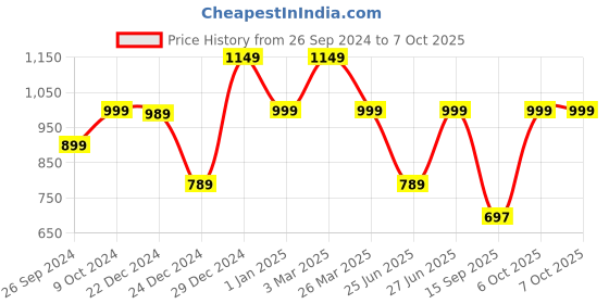 myntra.com Status Quo Men Grey Solid Track Pants status quo Price History Graph from 26 Sep 2024 to 7 Oct 2025
