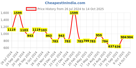 myntra.com Status Quo Men Grey Sweatshirt status quo Price History Graph from 26 Jul 2024 to 12 Oct 2025