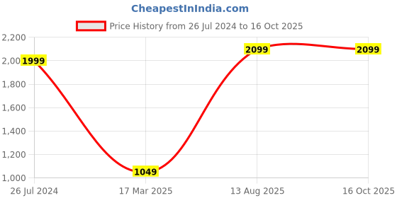 myntra.com Status Quo Men Grey Turtle Neck Pullover status quo Price History Graph from 26 Jul 2024 to 15 Oct 2025