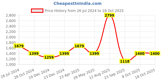 myntra.com Status Quo Men Heavy Fade Cotton Jeans status quo Price History Graph from 26 Jul 2024 to 18 Oct 2025