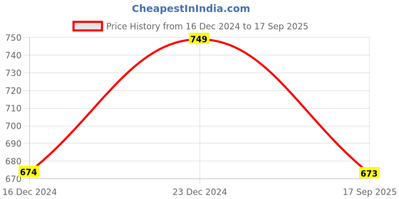 myntra.com Status Quo Men Henley Neck Cotton T-shirt status quo Price History Graph from 16 Dec 2024 to 17 Sep 2025