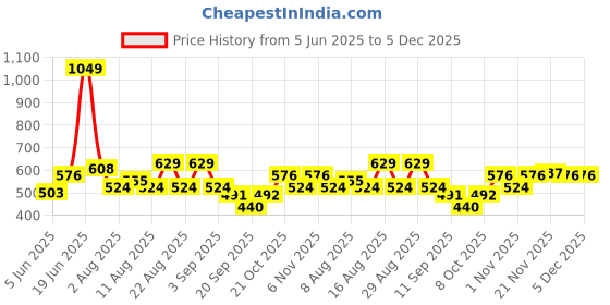 myntra.com Status Quo Men Henley Neck Pockets T-shirt status quo Price History Graph from 5 Jun 2025 to 5 Dec 2025