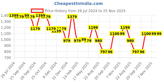 myntra.com Status Quo Men Hooded Cotton Sweatshirt status quo Price History Graph from 26 Jul 2024 to 24 Nov 2025