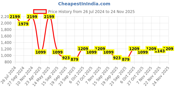 myntra.com Status Quo Men Hooded Cotton Sweatshirt status quo Price History Graph from 26 Jul 2024 to 22 Nov 2025