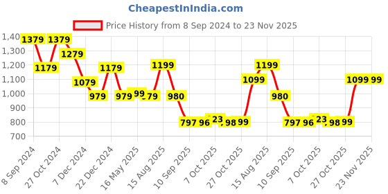 myntra.com Status Quo Men Hooded Cotton Sweatshirt status quo Price History Graph from 8 Sep 2024 to 23 Nov 2025