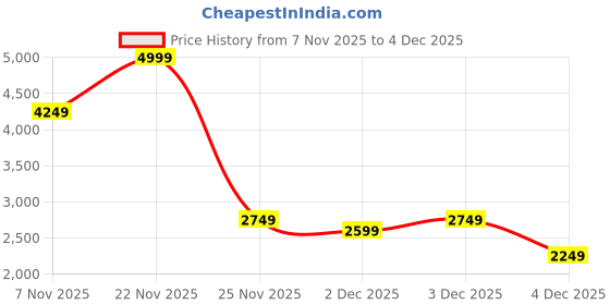 myntra.com Status Quo Men Hooded Solid Lightweight Tailored Jacket status quo Price History Graph from 7 Nov 2025 to 4 Dec 2025