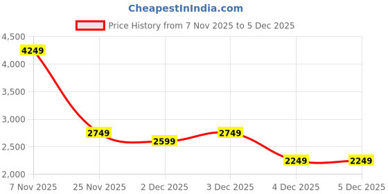 myntra.com Status Quo Men Hooded Solid Lightweight Tailored Jacket status quo Price History Graph from 7 Nov 2025 to 5 Dec 2025