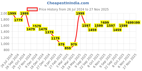 myntra.com Status Quo Men Hooded Sweatshirt status quo Price History Graph from 26 Jul 2024 to 26 Nov 2025