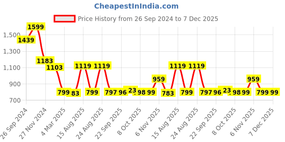 myntra.com Status Quo Men Hooded Sweatshirt status quo Price History Graph from 26 Sep 2024 to 7 Dec 2025