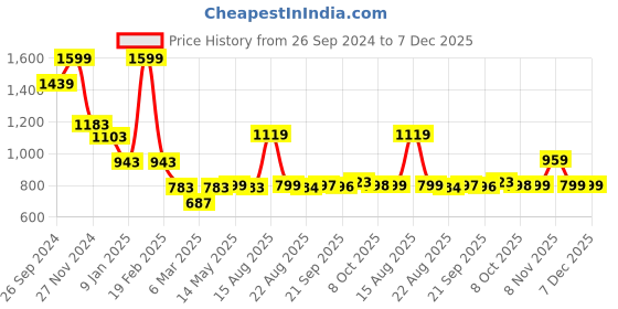 myntra.com Status Quo Men Hooded Sweatshirt status quo Price History Graph from 26 Sep 2024 to 7 Dec 2025