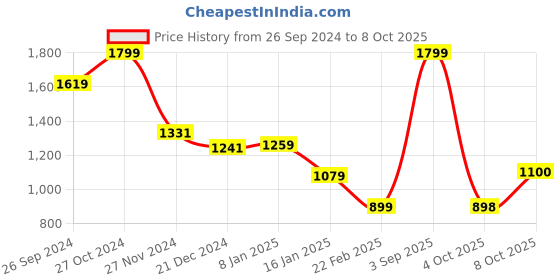 myntra.com Status Quo Men Hooded Sweatshirt status quo Price History Graph from 26 Sep 2024 to 4 Oct 2025