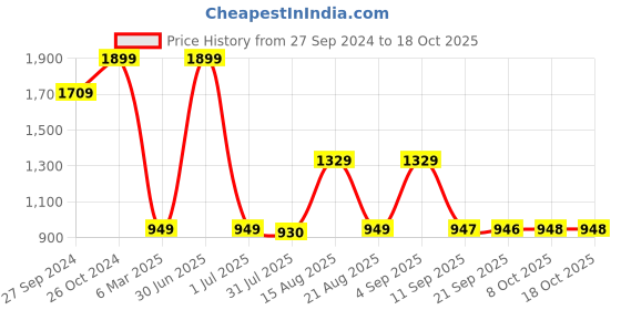 myntra.com Status Quo Men Hooded Sweatshirt status quo Price History Graph from 27 Sep 2024 to 18 Oct 2025