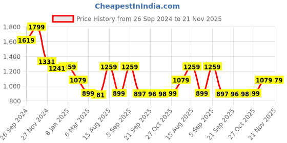 myntra.com Status Quo Men Hooded Sweatshirt status quo Price History Graph from 26 Sep 2024 to 20 Nov 2025