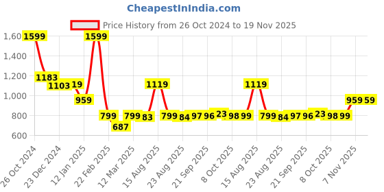 myntra.com Status Quo Men Hooded Sweatshirt status quo Price History Graph from 26 Oct 2024 to 18 Nov 2025