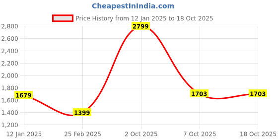 myntra.com Status Quo Men Hooded Sweatshirt status quo Price History Graph from 12 Jan 2025 to 18 Oct 2025