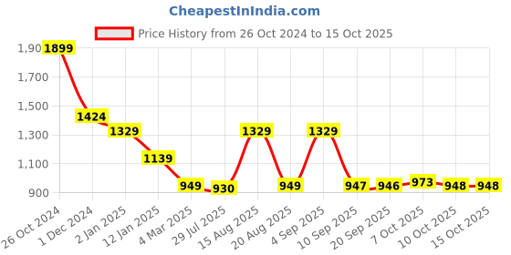 myntra.com Status Quo Men Hooded Sweatshirt status quo Price History Graph from 26 Oct 2024 to 15 Oct 2025