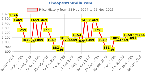 myntra.com Status Quo Men Hooded Sweatshirt status quo Price History Graph from 28 Nov 2024 to 24 Nov 2025