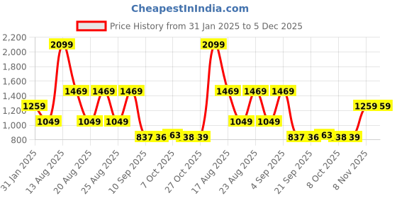 myntra.com Status Quo Men Hooded Sweatshirt status quo Price History Graph from 31 Jan 2025 to 5 Dec 2025