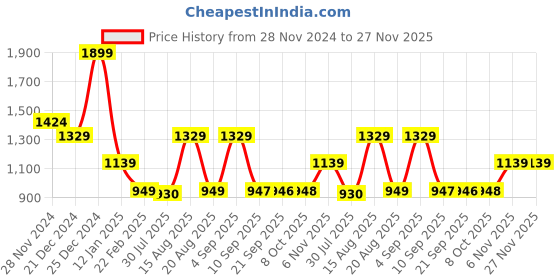 myntra.com Status Quo Men Hooded Sweatshirt status quo Price History Graph from 28 Nov 2024 to 27 Nov 2025