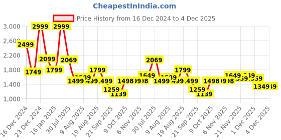 myntra.com Status Quo Men Hooded Sweatshirt status quo Price History Graph from 16 Dec 2024 to 4 Dec 2025