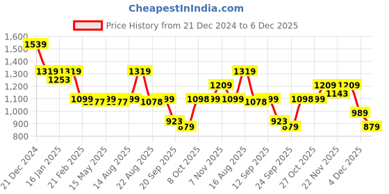 myntra.com Status Quo Men Hooded Sweatshirt status quo Price History Graph from 21 Dec 2024 to 5 Dec 2025